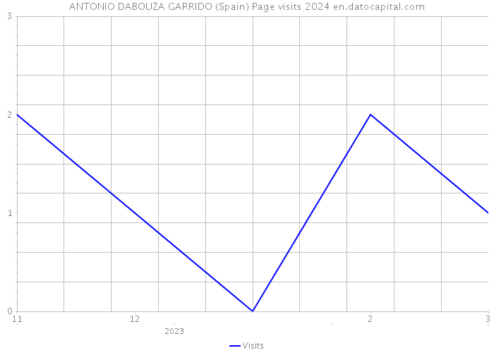 ANTONIO DABOUZA GARRIDO (Spain) Page visits 2024 