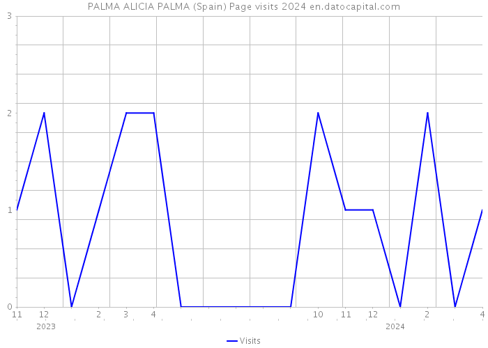 PALMA ALICIA PALMA (Spain) Page visits 2024 