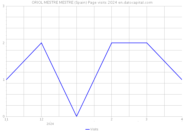 ORIOL MESTRE MESTRE (Spain) Page visits 2024 