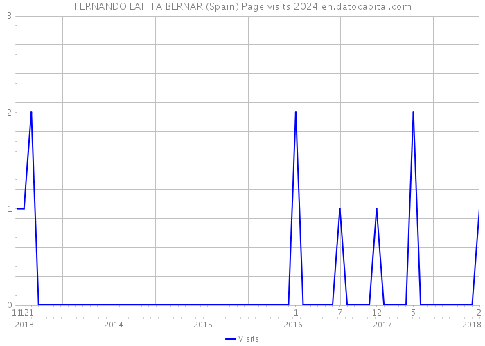 FERNANDO LAFITA BERNAR (Spain) Page visits 2024 