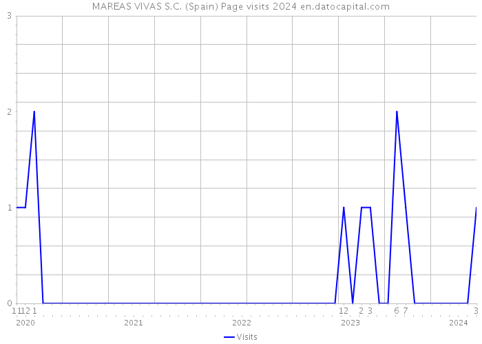 MAREAS VIVAS S.C. (Spain) Page visits 2024 