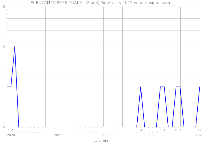 EL ENCANTO ESPIRITUAL SL (Spain) Page visits 2024 