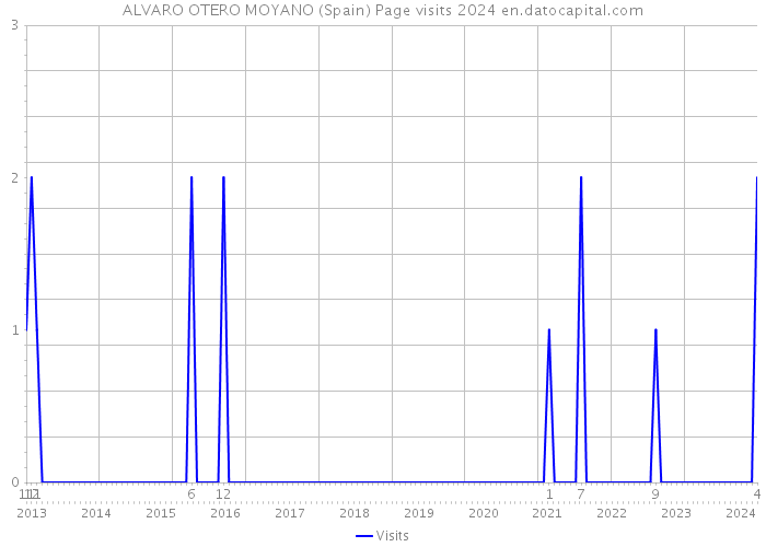 ALVARO OTERO MOYANO (Spain) Page visits 2024 