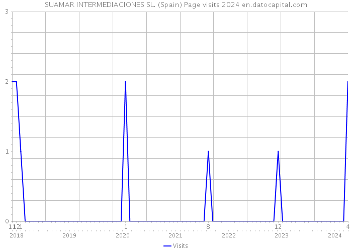 SUAMAR INTERMEDIACIONES SL. (Spain) Page visits 2024 