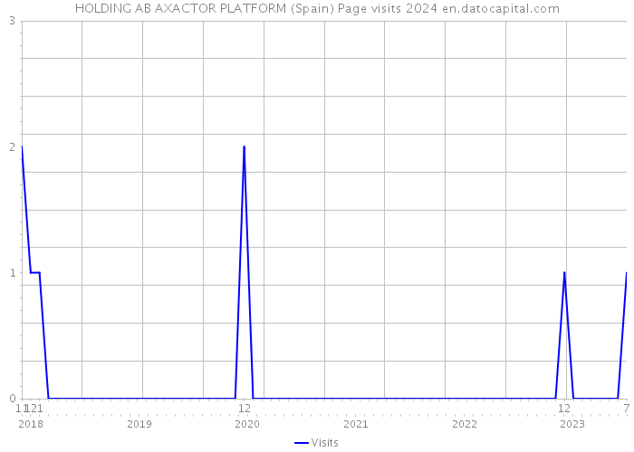 HOLDING AB AXACTOR PLATFORM (Spain) Page visits 2024 