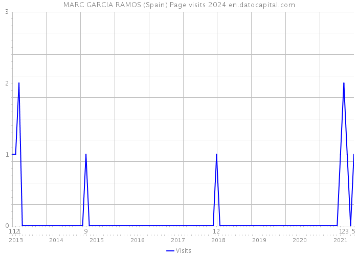 MARC GARCIA RAMOS (Spain) Page visits 2024 