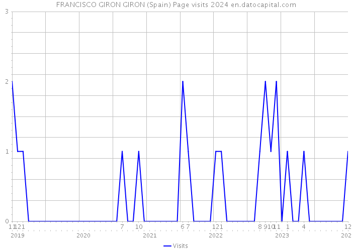 FRANCISCO GIRON GIRON (Spain) Page visits 2024 