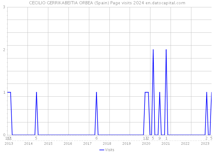 CECILIO GERRIKABEITIA ORBEA (Spain) Page visits 2024 