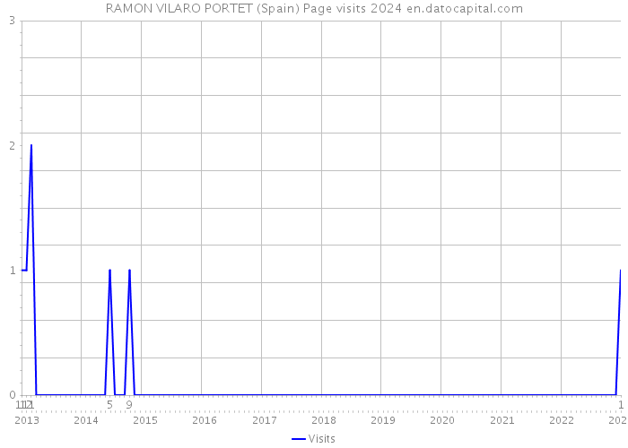 RAMON VILARO PORTET (Spain) Page visits 2024 