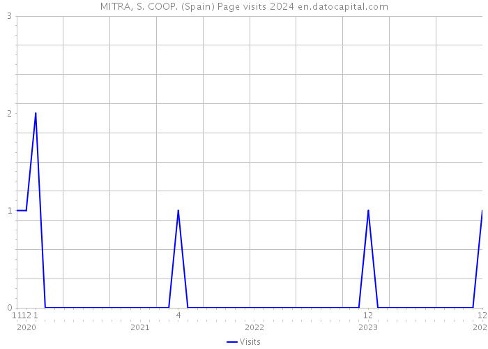 MITRA, S. COOP. (Spain) Page visits 2024 