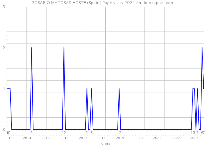 ROSARIO MATOSAS HOSTE (Spain) Page visits 2024 