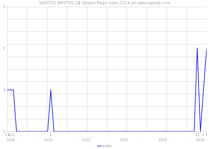 SANTOS SANTOS CB (Spain) Page visits 2024 