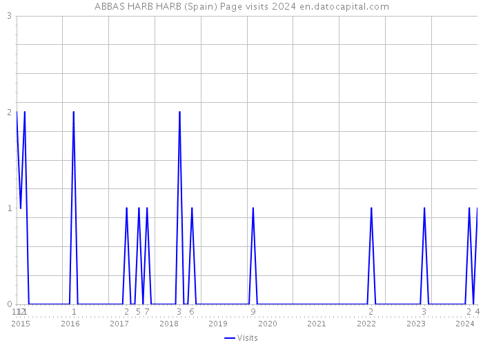 ABBAS HARB HARB (Spain) Page visits 2024 