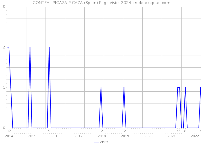 GONTZAL PICAZA PICAZA (Spain) Page visits 2024 