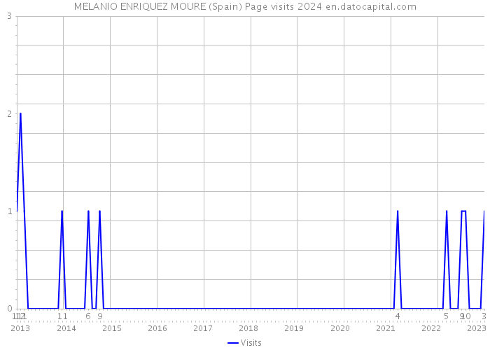 MELANIO ENRIQUEZ MOURE (Spain) Page visits 2024 