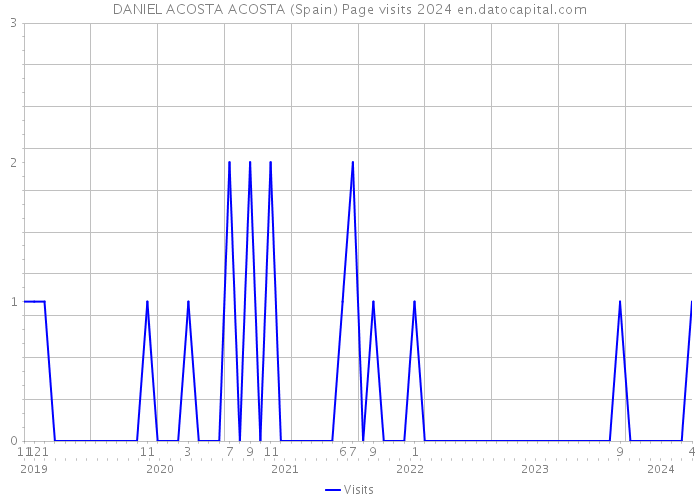 DANIEL ACOSTA ACOSTA (Spain) Page visits 2024 