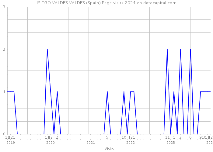 ISIDRO VALDES VALDES (Spain) Page visits 2024 