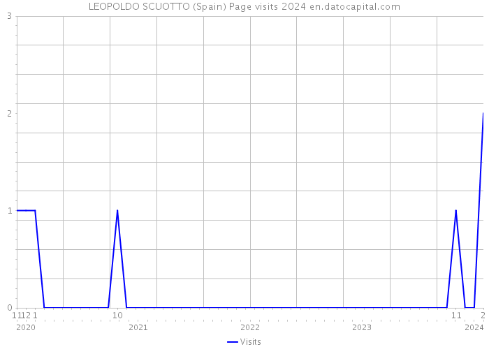 LEOPOLDO SCUOTTO (Spain) Page visits 2024 
