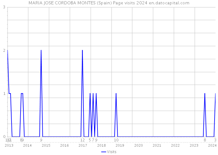 MARIA JOSE CORDOBA MONTES (Spain) Page visits 2024 