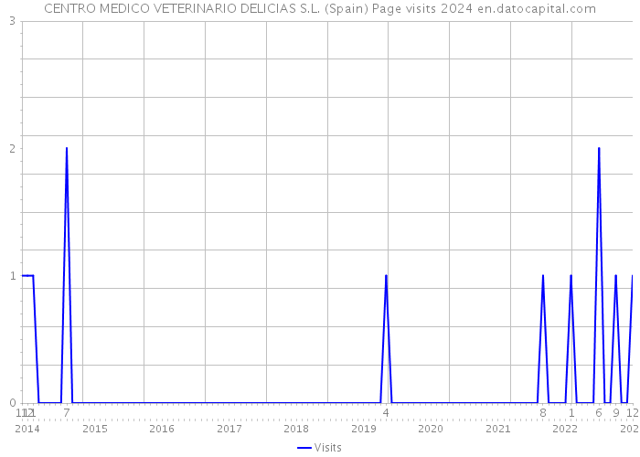 CENTRO MEDICO VETERINARIO DELICIAS S.L. (Spain) Page visits 2024 