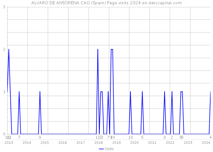 ALVARO DE ANSORENA CAO (Spain) Page visits 2024 