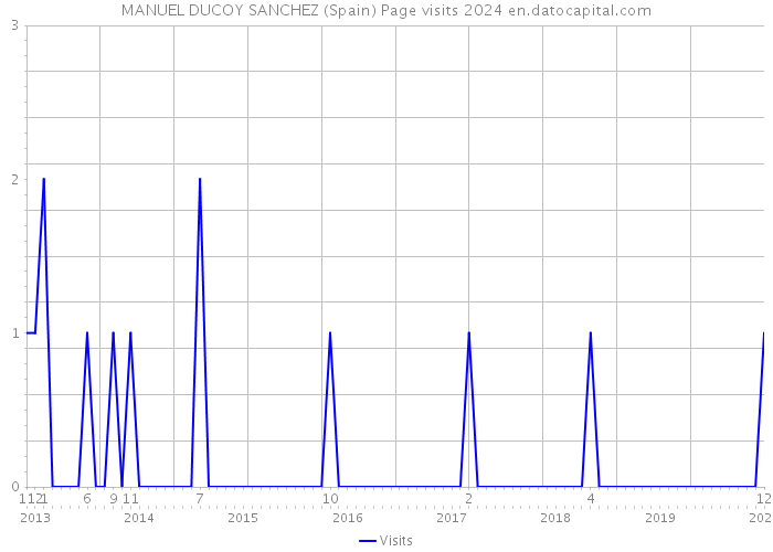 MANUEL DUCOY SANCHEZ (Spain) Page visits 2024 