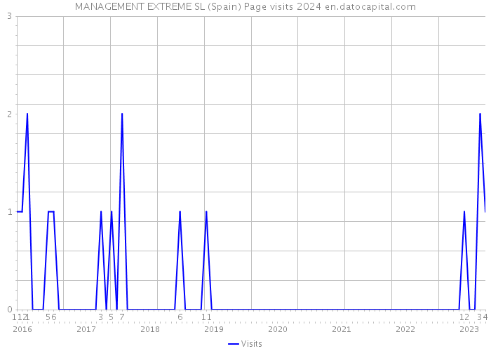 MANAGEMENT EXTREME SL (Spain) Page visits 2024 