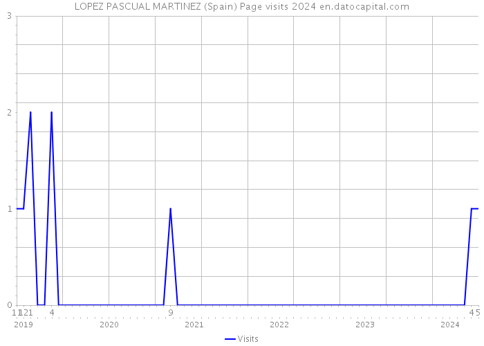 LOPEZ PASCUAL MARTINEZ (Spain) Page visits 2024 