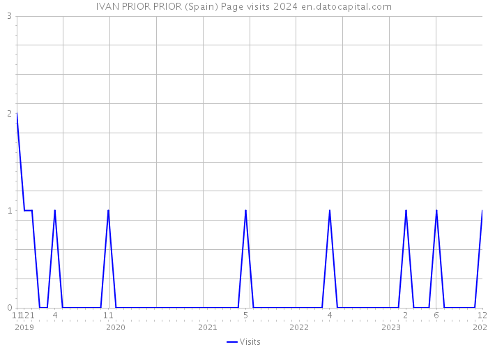IVAN PRIOR PRIOR (Spain) Page visits 2024 