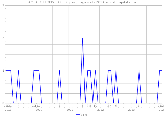 AMPARO LLOPIS LLOPIS (Spain) Page visits 2024 