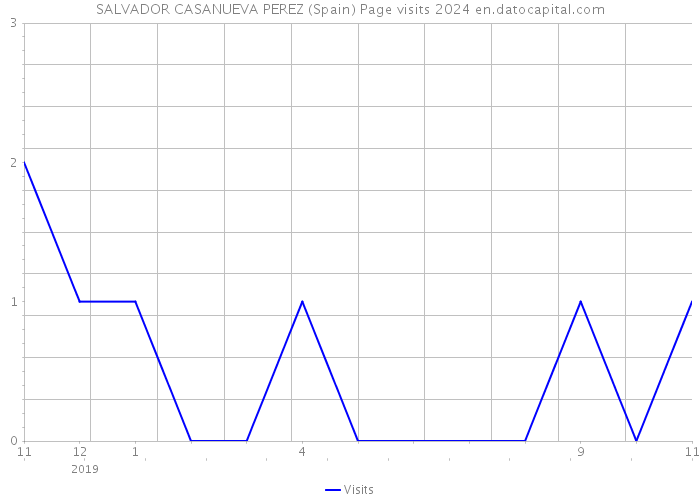 SALVADOR CASANUEVA PEREZ (Spain) Page visits 2024 