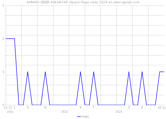 AHMAD-SEIER ASKARYAR (Spain) Page visits 2024 
