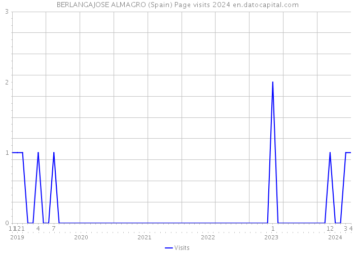 BERLANGAJOSE ALMAGRO (Spain) Page visits 2024 