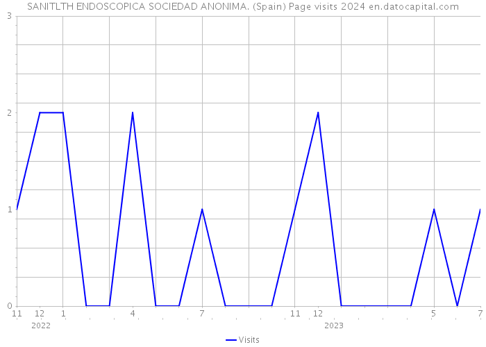 SANITLTH ENDOSCOPICA SOCIEDAD ANONIMA. (Spain) Page visits 2024 