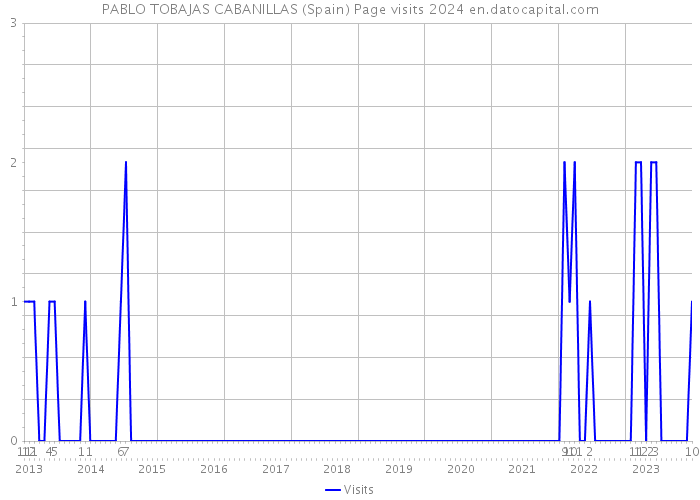 PABLO TOBAJAS CABANILLAS (Spain) Page visits 2024 