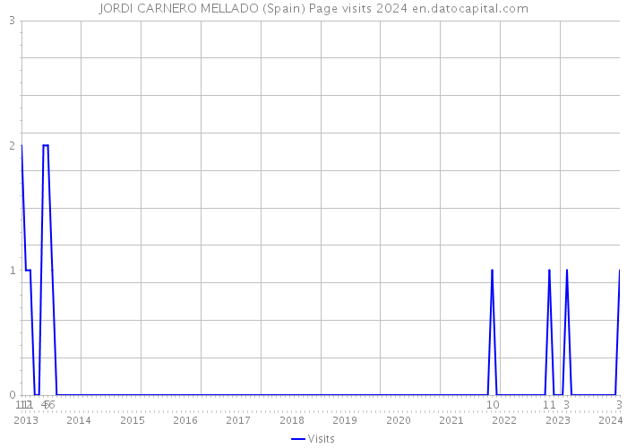 JORDI CARNERO MELLADO (Spain) Page visits 2024 