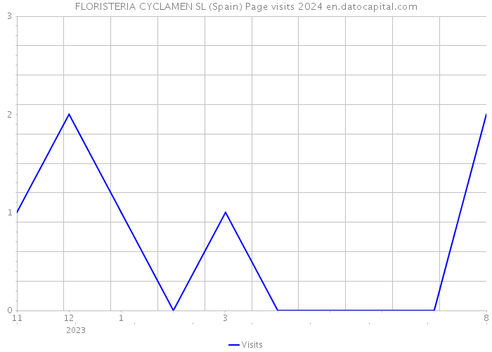 FLORISTERIA CYCLAMEN SL (Spain) Page visits 2024 