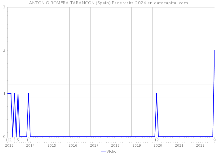 ANTONIO ROMERA TARANCON (Spain) Page visits 2024 