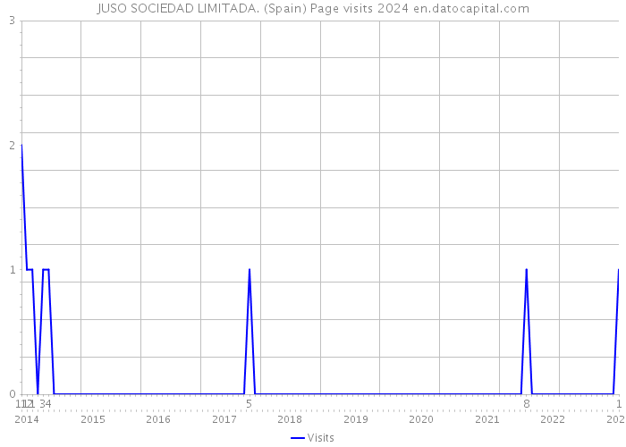 JUSO SOCIEDAD LIMITADA. (Spain) Page visits 2024 