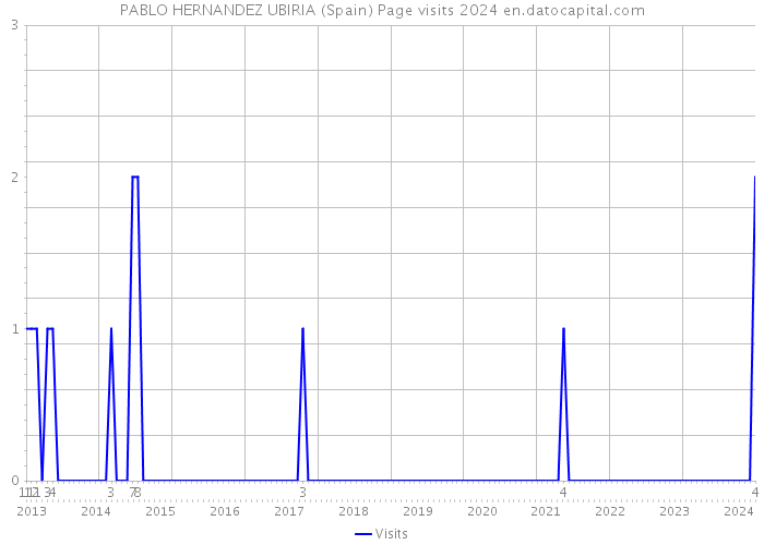 PABLO HERNANDEZ UBIRIA (Spain) Page visits 2024 