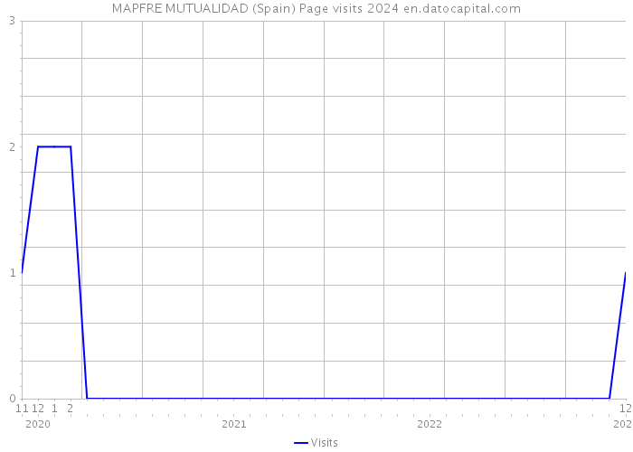 MAPFRE MUTUALIDAD (Spain) Page visits 2024 