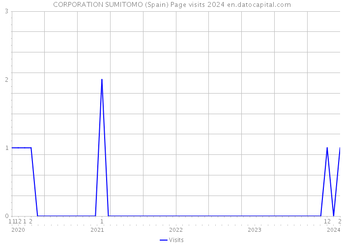 CORPORATION SUMITOMO (Spain) Page visits 2024 
