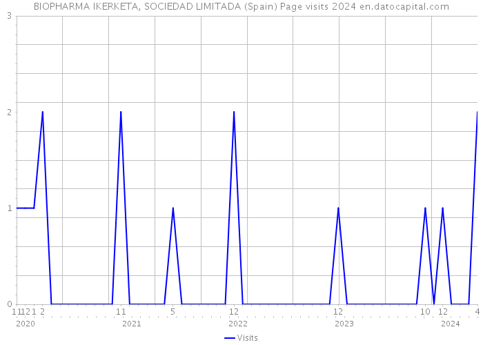 BIOPHARMA IKERKETA, SOCIEDAD LIMITADA (Spain) Page visits 2024 