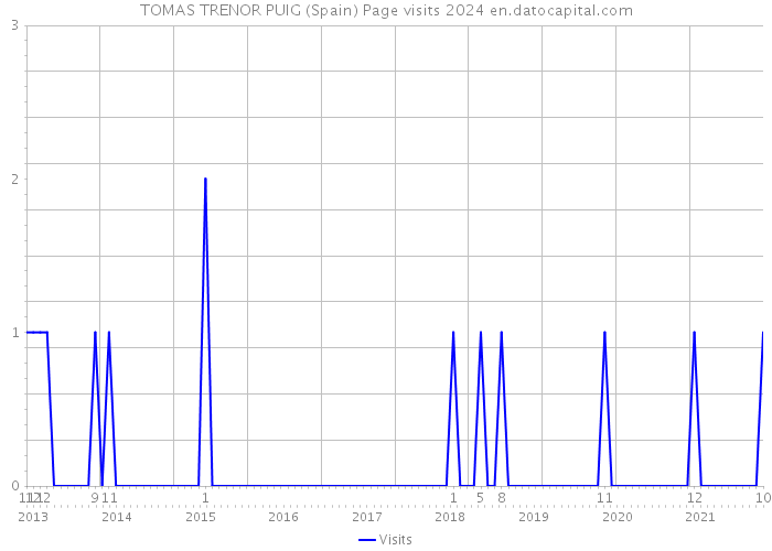TOMAS TRENOR PUIG (Spain) Page visits 2024 