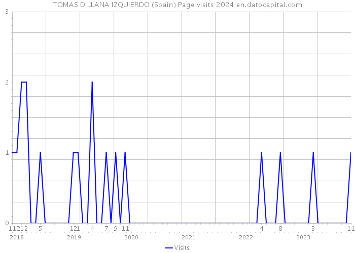 TOMAS DILLANA IZQUIERDO (Spain) Page visits 2024 
