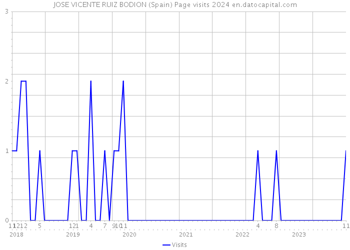 JOSE VICENTE RUIZ BODION (Spain) Page visits 2024 