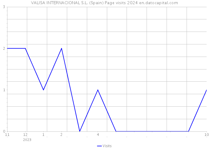 VALISA INTERNACIONAL S.L. (Spain) Page visits 2024 