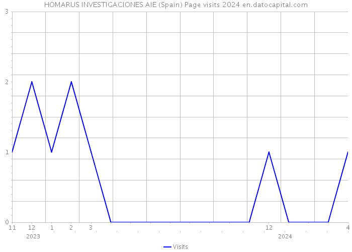 HOMARUS INVESTIGACIONES AIE (Spain) Page visits 2024 