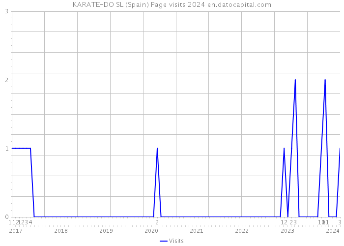 KARATE-DO SL (Spain) Page visits 2024 