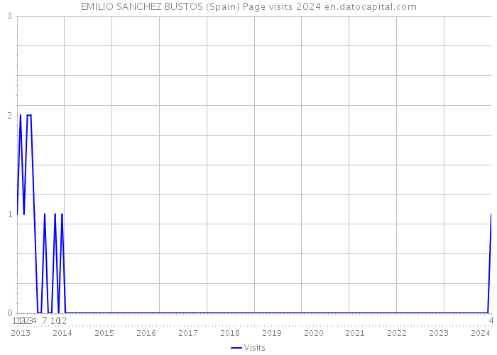 EMILIO SANCHEZ BUSTOS (Spain) Page visits 2024 